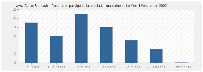 Répartition par âge de la population masculine de Le Mesnil-Véneron en 2007